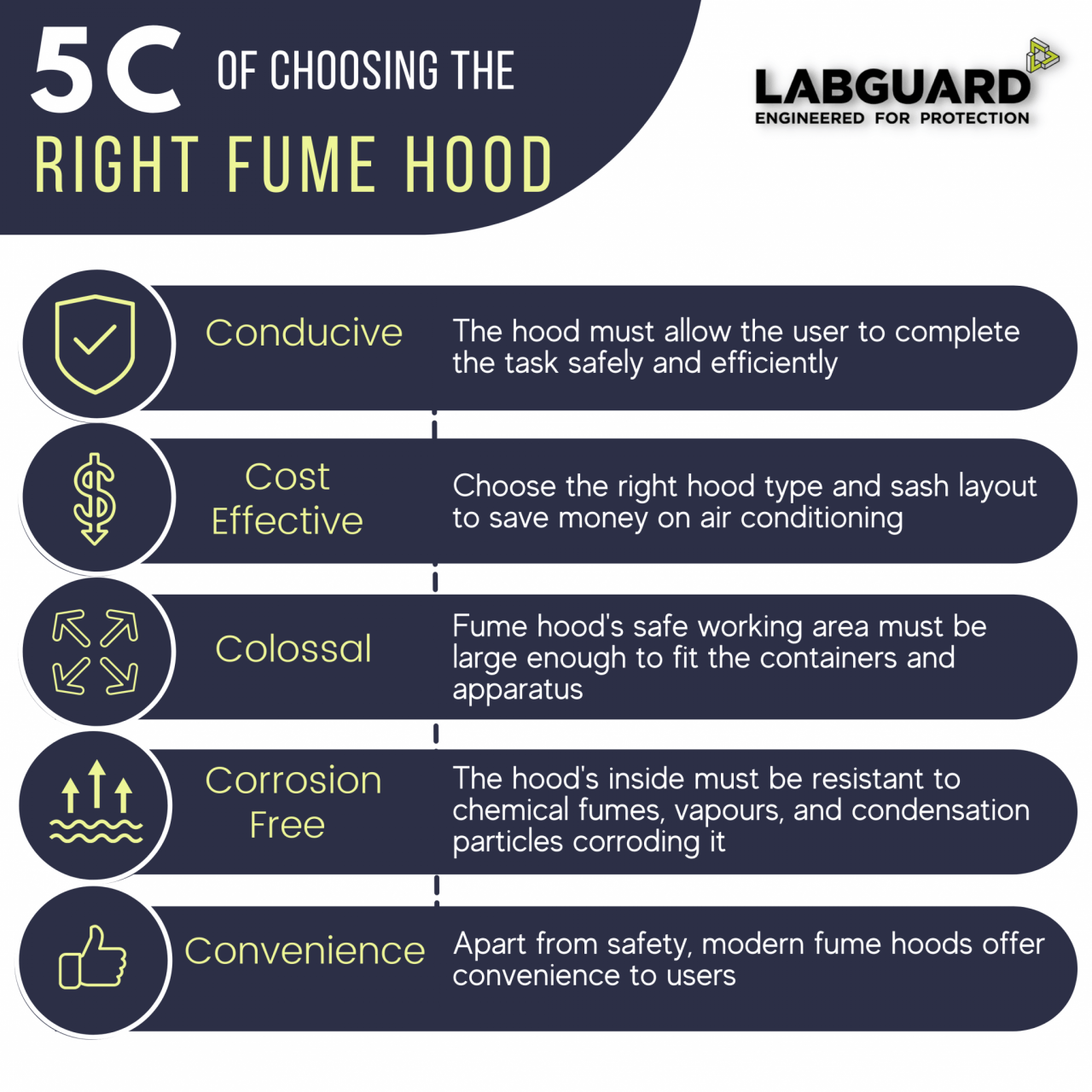 The 5 Cs of Choosing the Right Fume Hood for Your Lab LabGuard