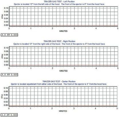 Tracer gas test charts for left, right and centre positions Tracer gas test charts for left, right and centre positions